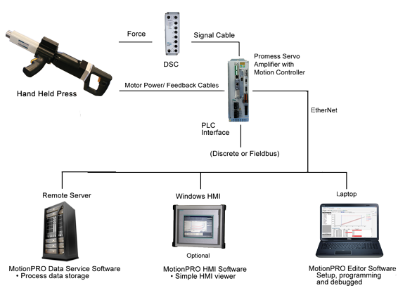 Hand-Held  Press Complete System