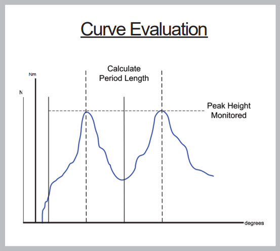 Curve Evaluation