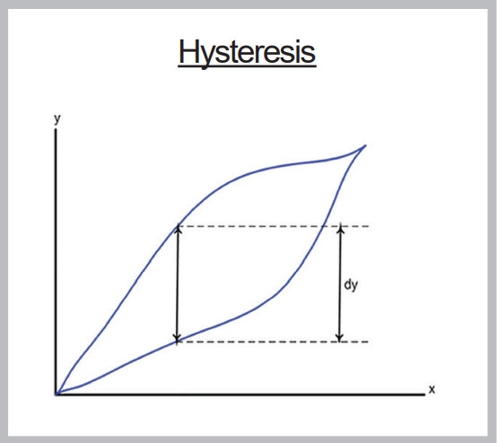 Hysteresis