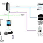 UltraPRO Multi Axis System