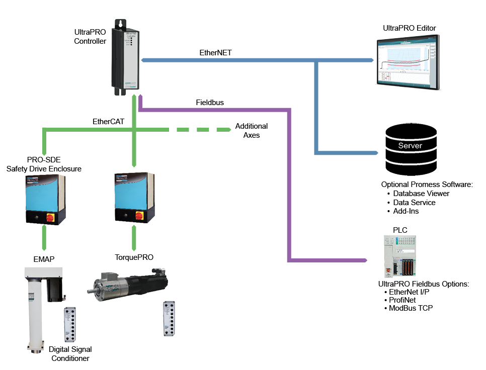 UltraPRO Multi Axis System