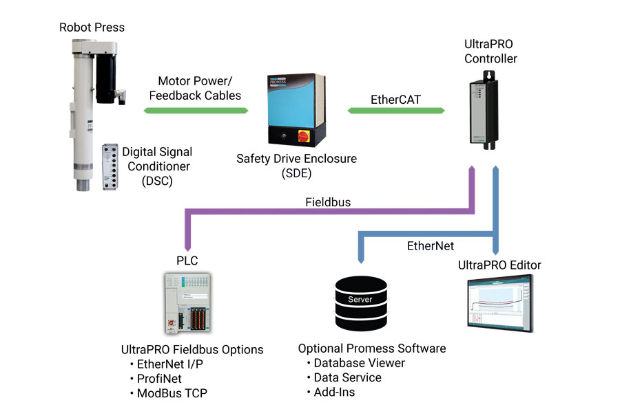 Robot Press System Layout