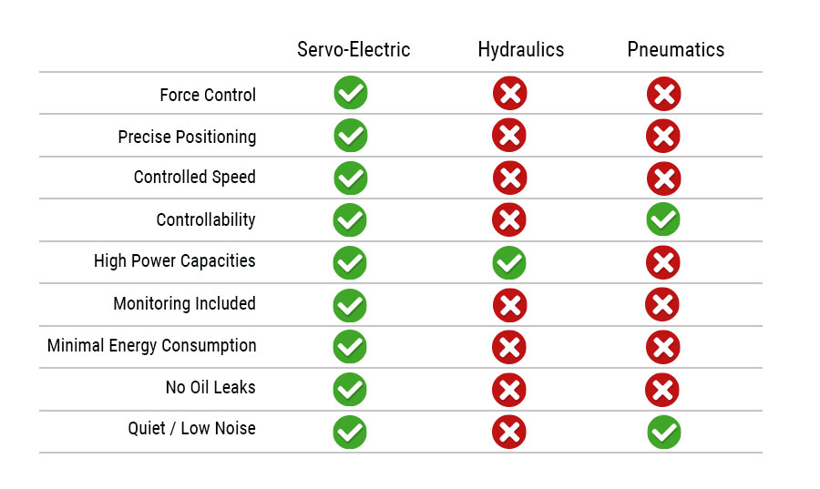 Electric vs Hydraulics vs Pneumatics