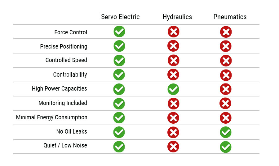 Electric vs Hydraulics vs Pneumatics