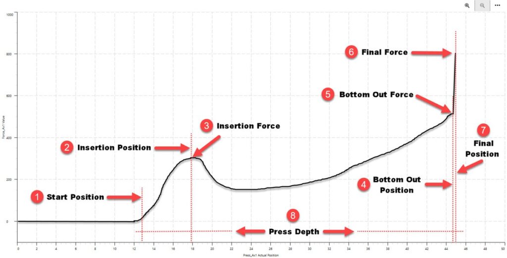 Press-Fit Curve: Pressing to a Hard Stop