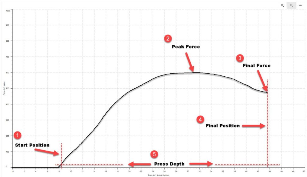 Press-Fit Curve: Pressing to a Position Graph