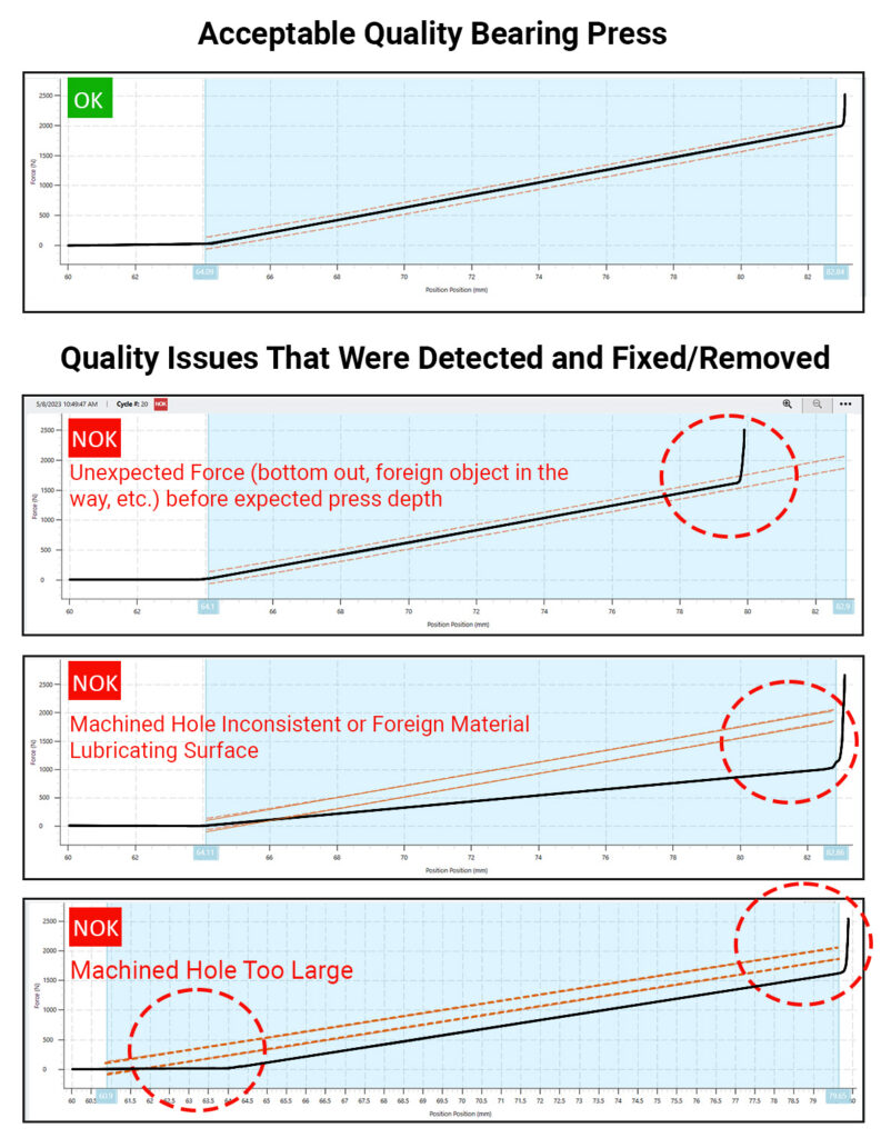 Figure 3 - Bearing Press - Acceptable Parts verse Quality Issues